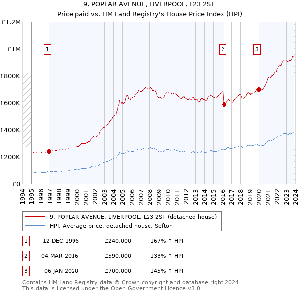 9, POPLAR AVENUE, LIVERPOOL, L23 2ST: Price paid vs HM Land Registry's House Price Index