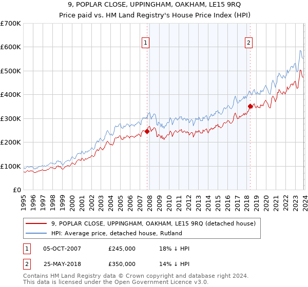 9, POPLAR CLOSE, UPPINGHAM, OAKHAM, LE15 9RQ: Price paid vs HM Land Registry's House Price Index