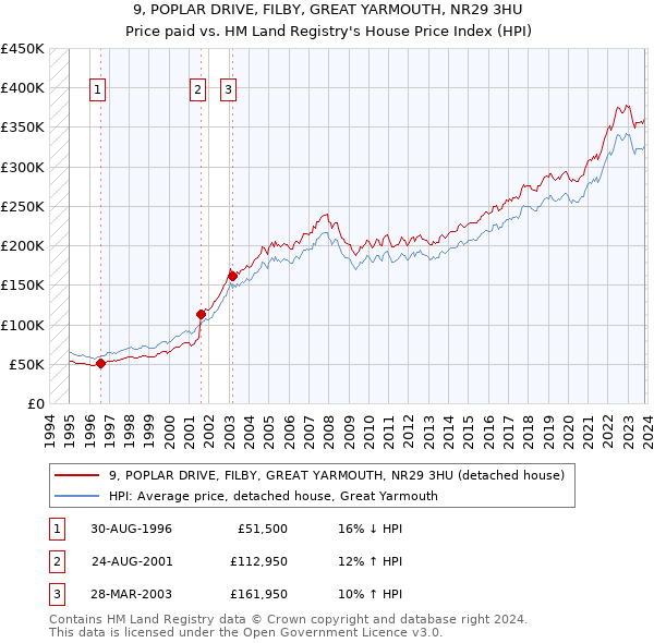 9, POPLAR DRIVE, FILBY, GREAT YARMOUTH, NR29 3HU: Price paid vs HM Land Registry's House Price Index