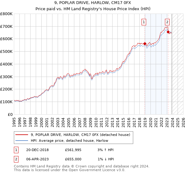 9, POPLAR DRIVE, HARLOW, CM17 0FX: Price paid vs HM Land Registry's House Price Index