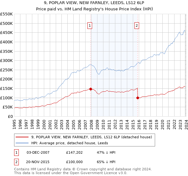 9, POPLAR VIEW, NEW FARNLEY, LEEDS, LS12 6LP: Price paid vs HM Land Registry's House Price Index