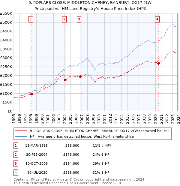 9, POPLARS CLOSE, MIDDLETON CHENEY, BANBURY, OX17 2LW: Price paid vs HM Land Registry's House Price Index