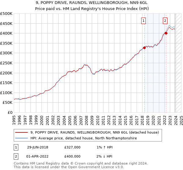9, POPPY DRIVE, RAUNDS, WELLINGBOROUGH, NN9 6GL: Price paid vs HM Land Registry's House Price Index
