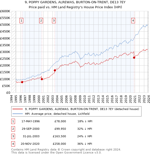 9, POPPY GARDENS, ALREWAS, BURTON-ON-TRENT, DE13 7EY: Price paid vs HM Land Registry's House Price Index