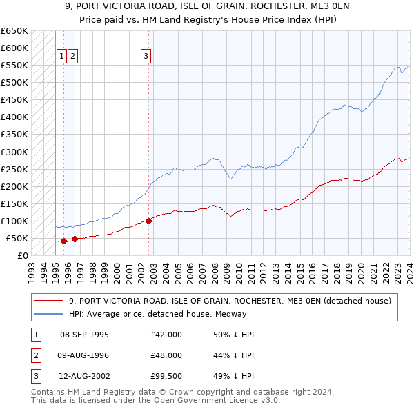 9, PORT VICTORIA ROAD, ISLE OF GRAIN, ROCHESTER, ME3 0EN: Price paid vs HM Land Registry's House Price Index