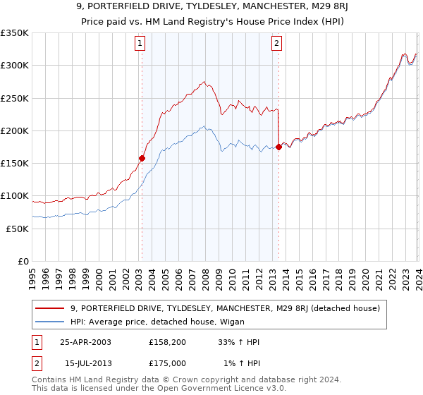 9, PORTERFIELD DRIVE, TYLDESLEY, MANCHESTER, M29 8RJ: Price paid vs HM Land Registry's House Price Index