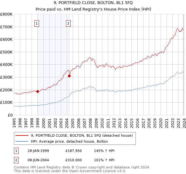 9, PORTFIELD CLOSE, BOLTON, BL1 5FQ: Price paid vs HM Land Registry's House Price Index
