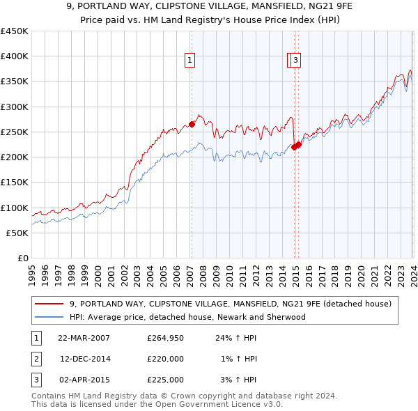 9, PORTLAND WAY, CLIPSTONE VILLAGE, MANSFIELD, NG21 9FE: Price paid vs HM Land Registry's House Price Index