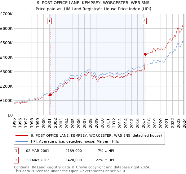 9, POST OFFICE LANE, KEMPSEY, WORCESTER, WR5 3NS: Price paid vs HM Land Registry's House Price Index