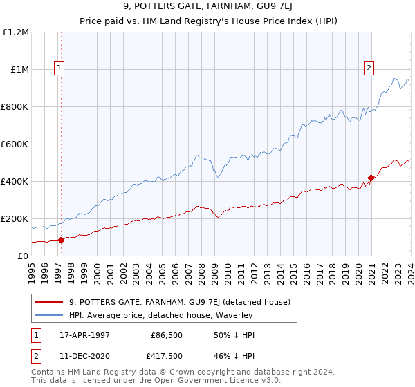9, POTTERS GATE, FARNHAM, GU9 7EJ: Price paid vs HM Land Registry's House Price Index