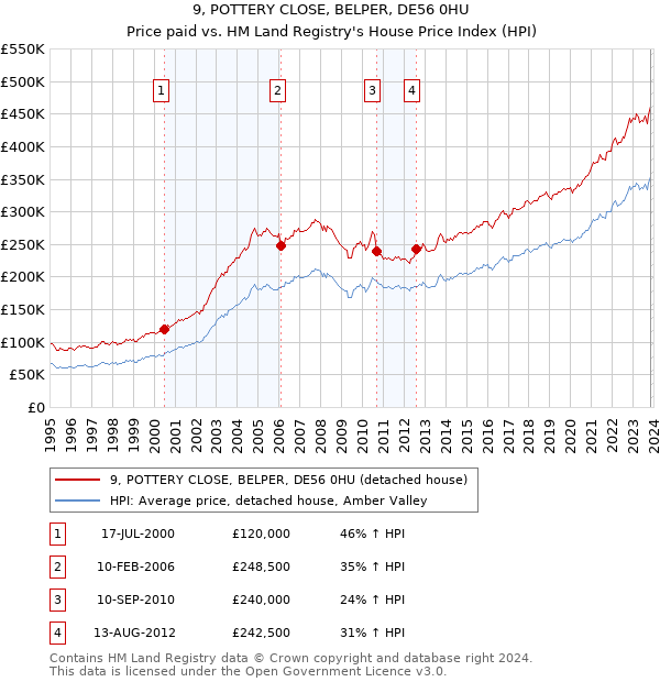 9, POTTERY CLOSE, BELPER, DE56 0HU: Price paid vs HM Land Registry's House Price Index