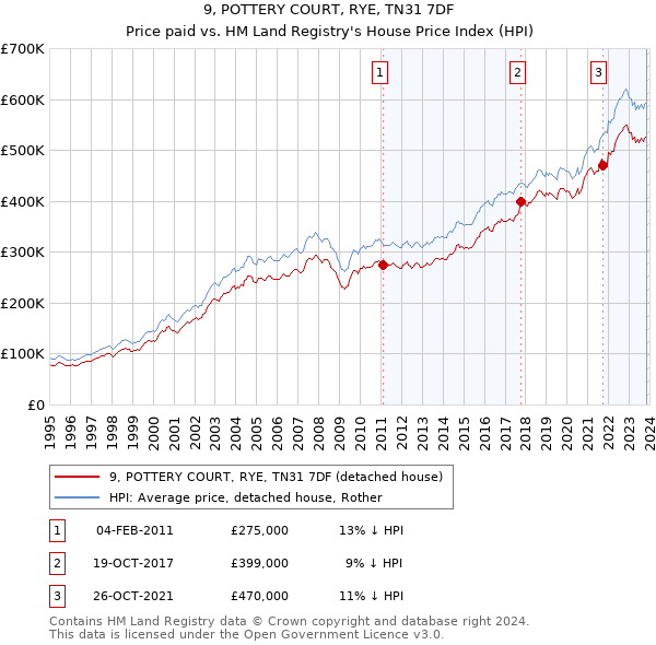 9, POTTERY COURT, RYE, TN31 7DF: Price paid vs HM Land Registry's House Price Index