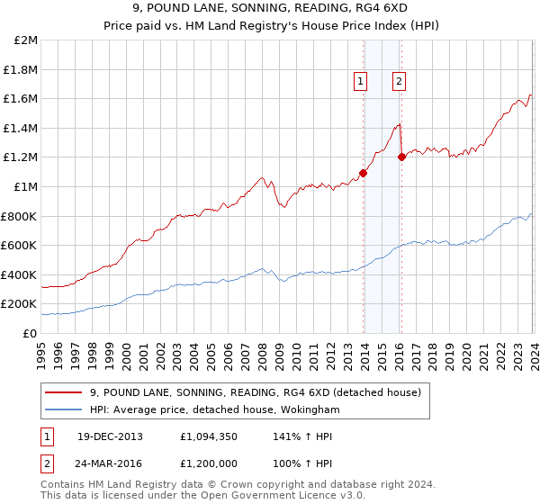9, POUND LANE, SONNING, READING, RG4 6XD: Price paid vs HM Land Registry's House Price Index