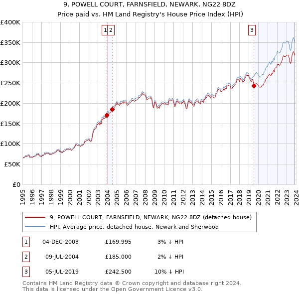 9, POWELL COURT, FARNSFIELD, NEWARK, NG22 8DZ: Price paid vs HM Land Registry's House Price Index