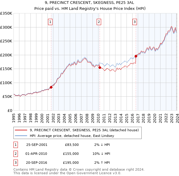 9, PRECINCT CRESCENT, SKEGNESS, PE25 3AL: Price paid vs HM Land Registry's House Price Index