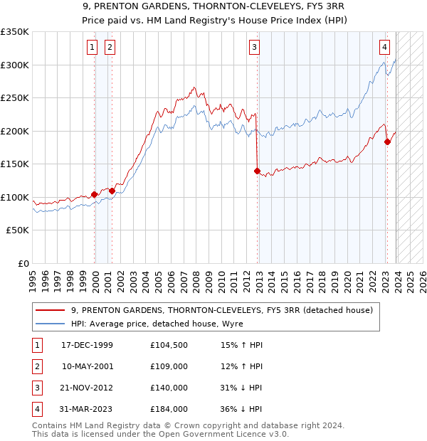 9, PRENTON GARDENS, THORNTON-CLEVELEYS, FY5 3RR: Price paid vs HM Land Registry's House Price Index