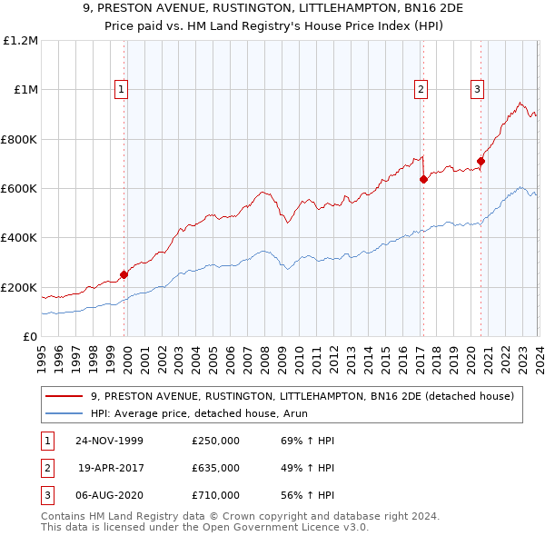 9, PRESTON AVENUE, RUSTINGTON, LITTLEHAMPTON, BN16 2DE: Price paid vs HM Land Registry's House Price Index