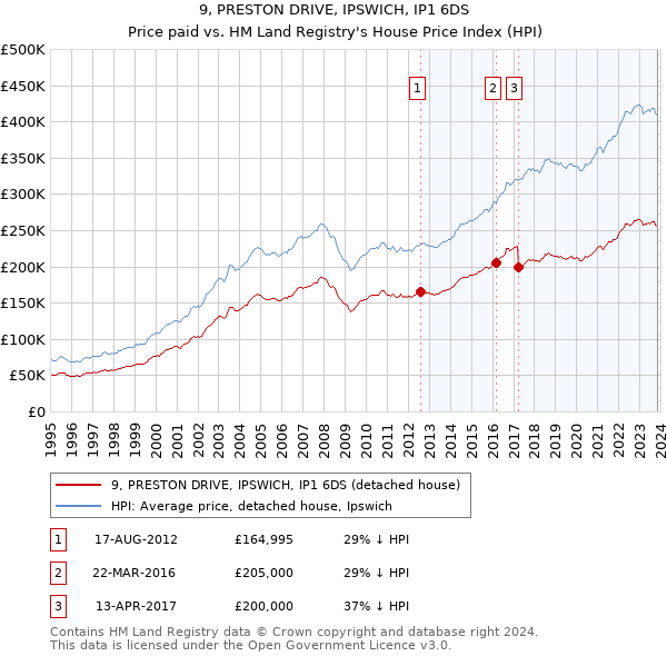 9, PRESTON DRIVE, IPSWICH, IP1 6DS: Price paid vs HM Land Registry's House Price Index