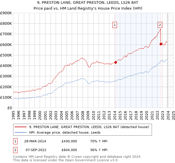 9, PRESTON LANE, GREAT PRESTON, LEEDS, LS26 8AT: Price paid vs HM Land Registry's House Price Index