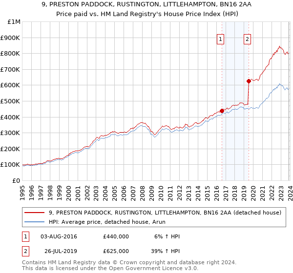 9, PRESTON PADDOCK, RUSTINGTON, LITTLEHAMPTON, BN16 2AA: Price paid vs HM Land Registry's House Price Index