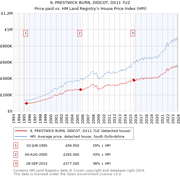 9, PRESTWICK BURN, DIDCOT, OX11 7UZ: Price paid vs HM Land Registry's House Price Index