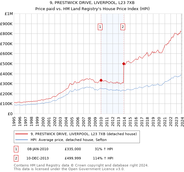 9, PRESTWICK DRIVE, LIVERPOOL, L23 7XB: Price paid vs HM Land Registry's House Price Index