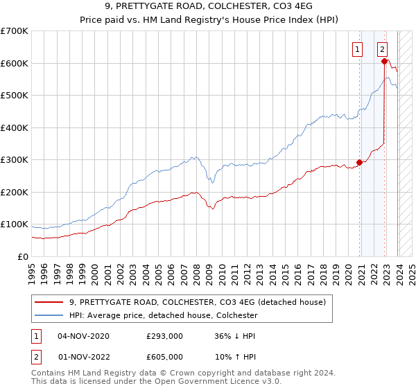 9, PRETTYGATE ROAD, COLCHESTER, CO3 4EG: Price paid vs HM Land Registry's House Price Index