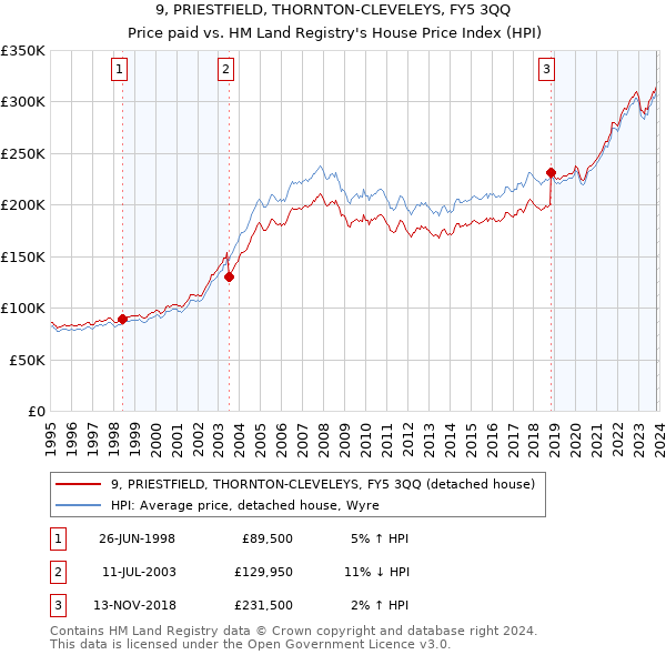 9, PRIESTFIELD, THORNTON-CLEVELEYS, FY5 3QQ: Price paid vs HM Land Registry's House Price Index