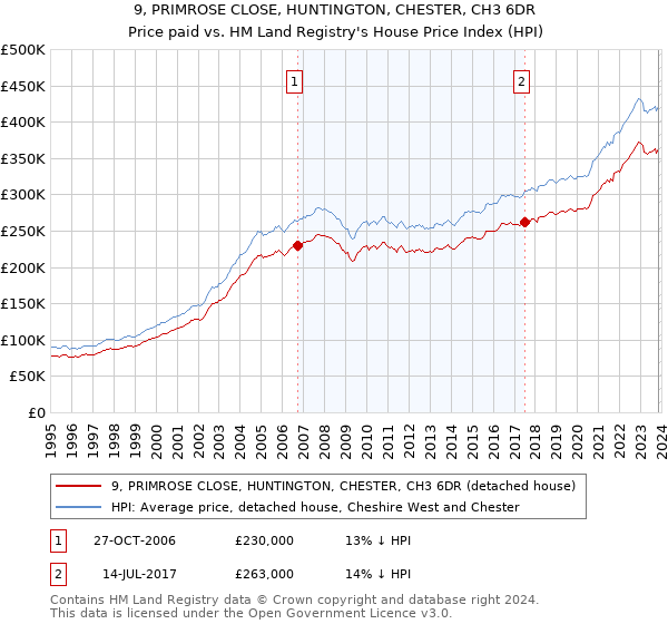 9, PRIMROSE CLOSE, HUNTINGTON, CHESTER, CH3 6DR: Price paid vs HM Land Registry's House Price Index