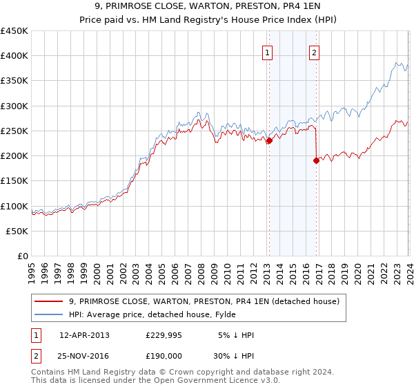 9, PRIMROSE CLOSE, WARTON, PRESTON, PR4 1EN: Price paid vs HM Land Registry's House Price Index