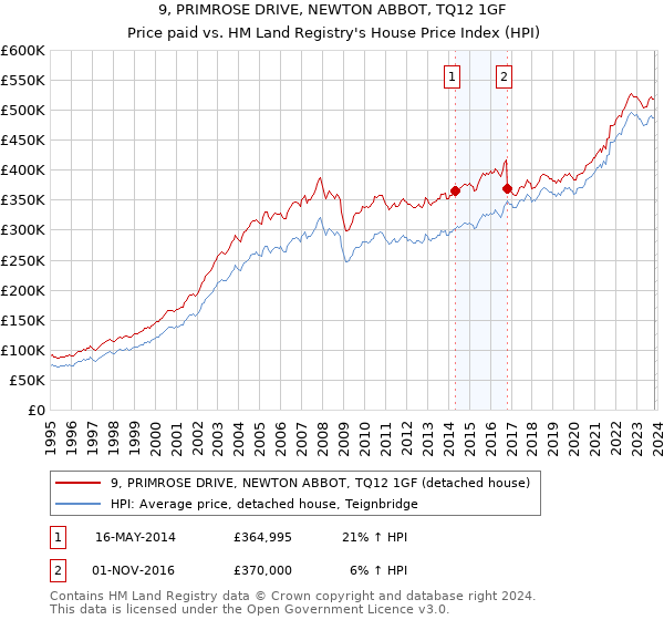 9, PRIMROSE DRIVE, NEWTON ABBOT, TQ12 1GF: Price paid vs HM Land Registry's House Price Index