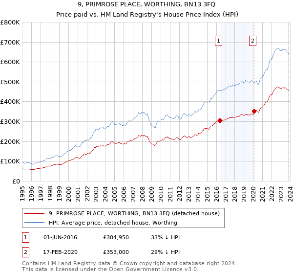9, PRIMROSE PLACE, WORTHING, BN13 3FQ: Price paid vs HM Land Registry's House Price Index