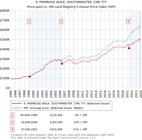 9, PRIMROSE WALK, SOUTHMINSTER, CM0 7TY: Price paid vs HM Land Registry's House Price Index