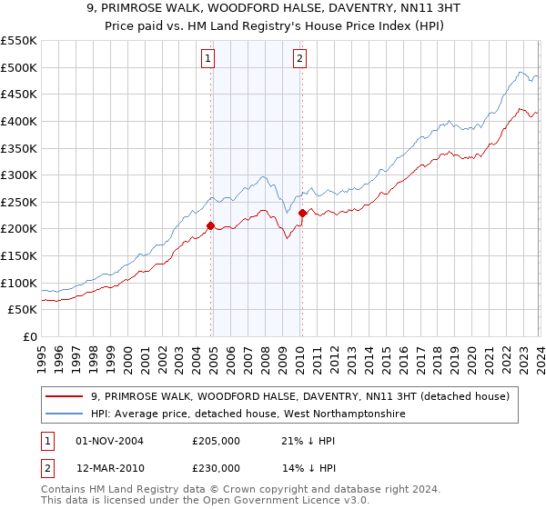 9, PRIMROSE WALK, WOODFORD HALSE, DAVENTRY, NN11 3HT: Price paid vs HM Land Registry's House Price Index