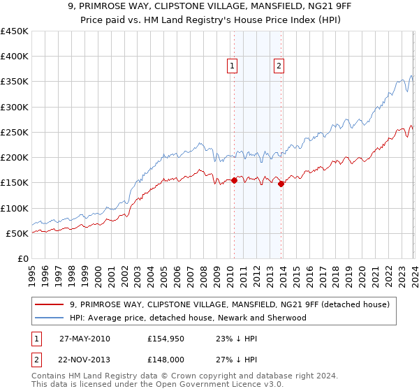 9, PRIMROSE WAY, CLIPSTONE VILLAGE, MANSFIELD, NG21 9FF: Price paid vs HM Land Registry's House Price Index