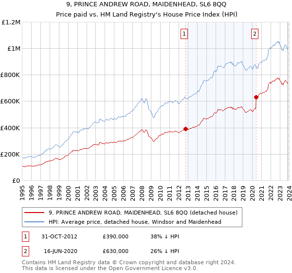 9, PRINCE ANDREW ROAD, MAIDENHEAD, SL6 8QQ: Price paid vs HM Land Registry's House Price Index