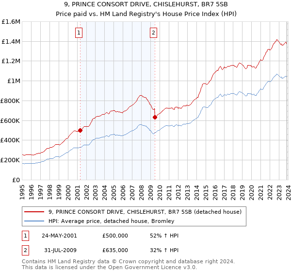 9, PRINCE CONSORT DRIVE, CHISLEHURST, BR7 5SB: Price paid vs HM Land Registry's House Price Index