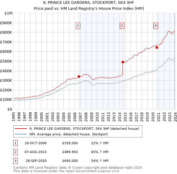 9, PRINCE LEE GARDENS, STOCKPORT, SK4 3HF: Price paid vs HM Land Registry's House Price Index