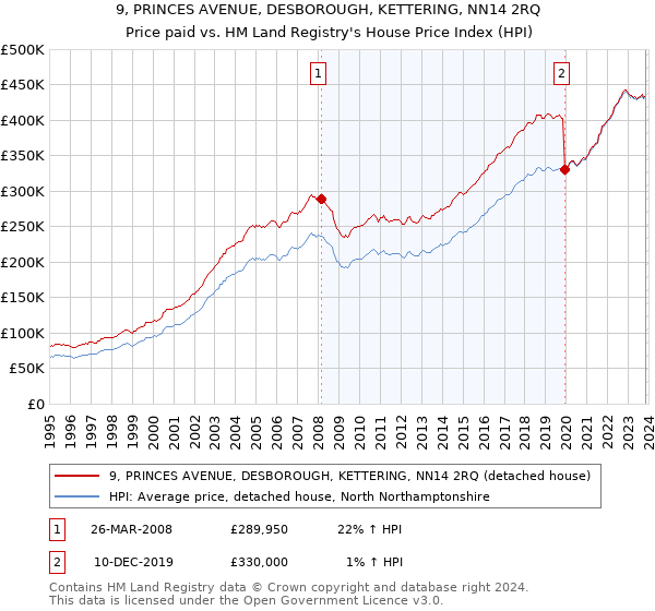 9, PRINCES AVENUE, DESBOROUGH, KETTERING, NN14 2RQ: Price paid vs HM Land Registry's House Price Index