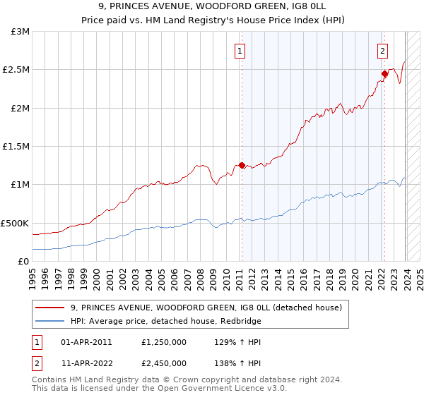 9, PRINCES AVENUE, WOODFORD GREEN, IG8 0LL: Price paid vs HM Land Registry's House Price Index
