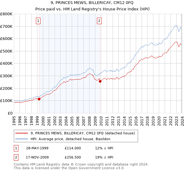 9, PRINCES MEWS, BILLERICAY, CM12 0FQ: Price paid vs HM Land Registry's House Price Index
