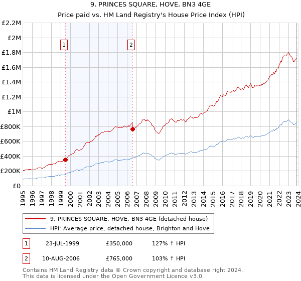 9, PRINCES SQUARE, HOVE, BN3 4GE: Price paid vs HM Land Registry's House Price Index