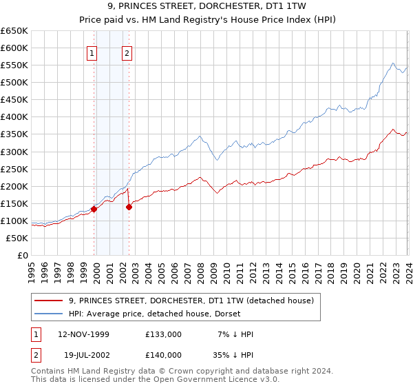 9, PRINCES STREET, DORCHESTER, DT1 1TW: Price paid vs HM Land Registry's House Price Index