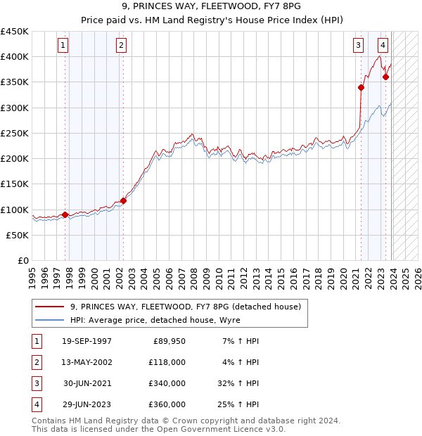 9, PRINCES WAY, FLEETWOOD, FY7 8PG: Price paid vs HM Land Registry's House Price Index