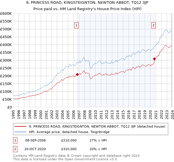 9, PRINCESS ROAD, KINGSTEIGNTON, NEWTON ABBOT, TQ12 3JP: Price paid vs HM Land Registry's House Price Index