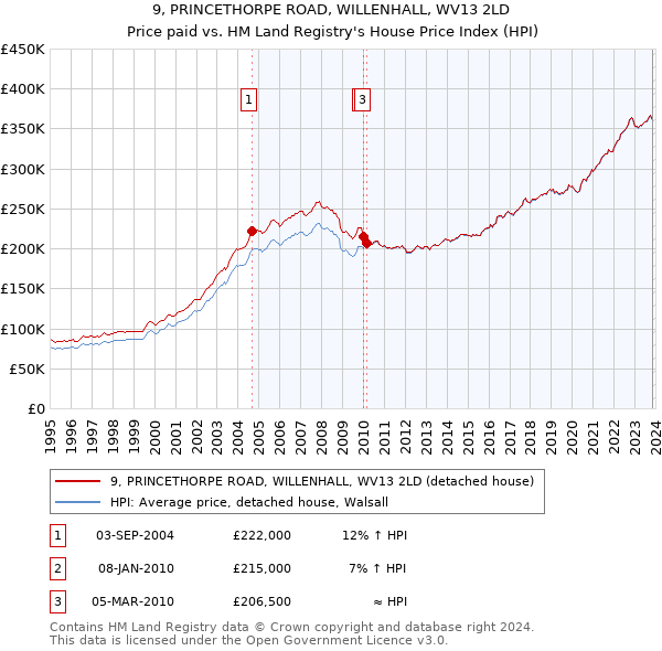 9, PRINCETHORPE ROAD, WILLENHALL, WV13 2LD: Price paid vs HM Land Registry's House Price Index