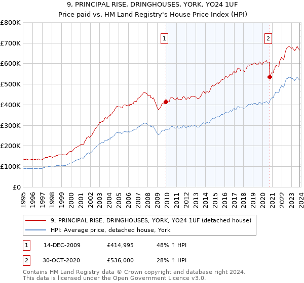 9, PRINCIPAL RISE, DRINGHOUSES, YORK, YO24 1UF: Price paid vs HM Land Registry's House Price Index