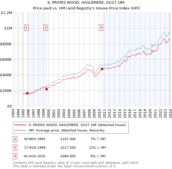 9, PRIORS WOOD, HASLEMERE, GU27 1NF: Price paid vs HM Land Registry's House Price Index