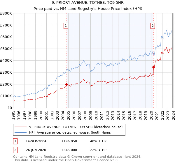 9, PRIORY AVENUE, TOTNES, TQ9 5HR: Price paid vs HM Land Registry's House Price Index