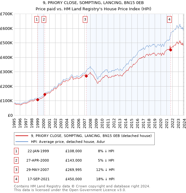 9, PRIORY CLOSE, SOMPTING, LANCING, BN15 0EB: Price paid vs HM Land Registry's House Price Index